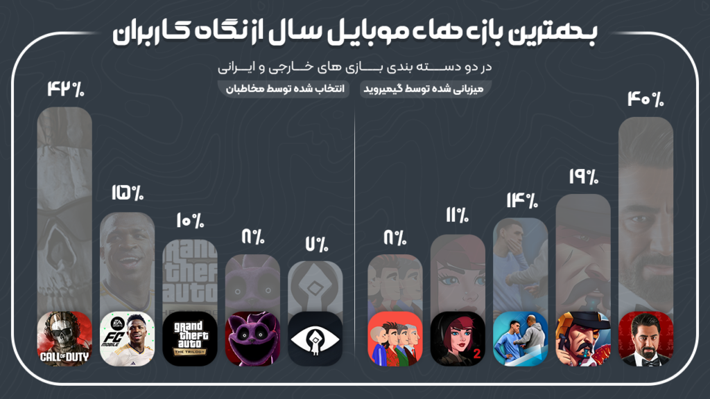 بهترین بازی های سال 1402 از نگاه کاربران